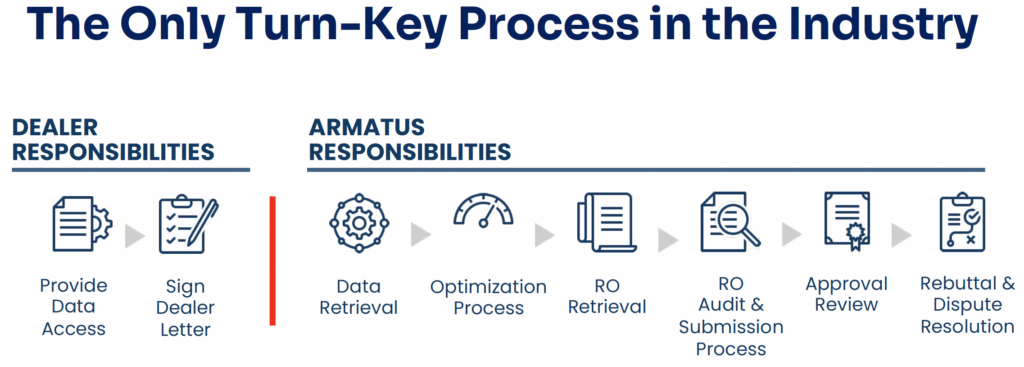 Retail Warranty Reimbursement Service | Armatus Dealer Uplift